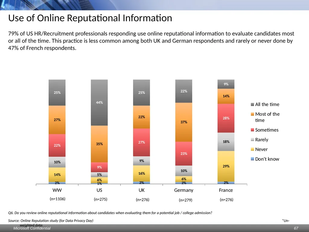 Data Privacy Day: Perceptions study Consumers & - slide 67 of 88