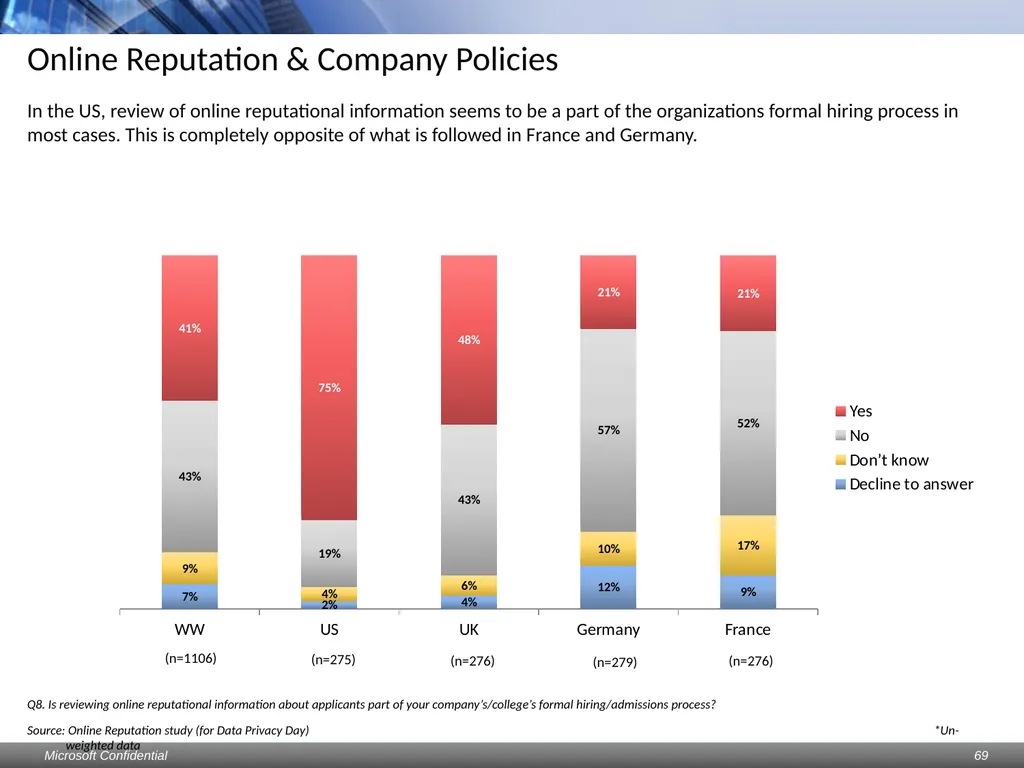 Data Privacy Day: Perceptions study Consumers & - slide 69 of 88