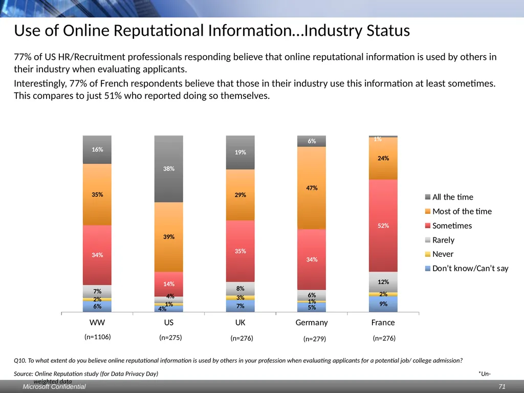Data Privacy Day: Perceptions study Consumers & - slide 71 of 88