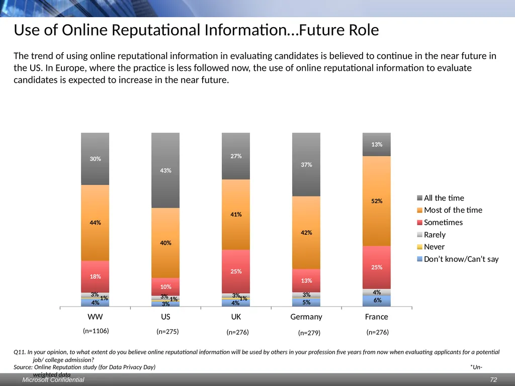 Data Privacy Day: Perceptions study Consumers & - slide 72 of 88