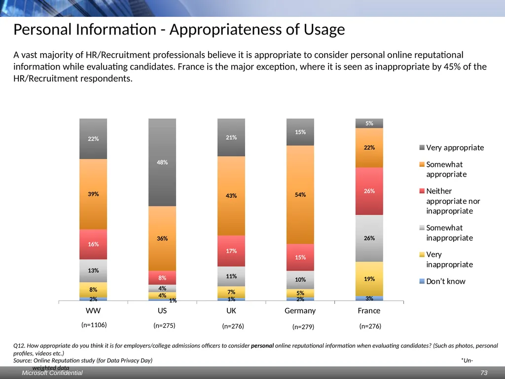 Data Privacy Day: Perceptions study Consumers & - slide 73 of 88