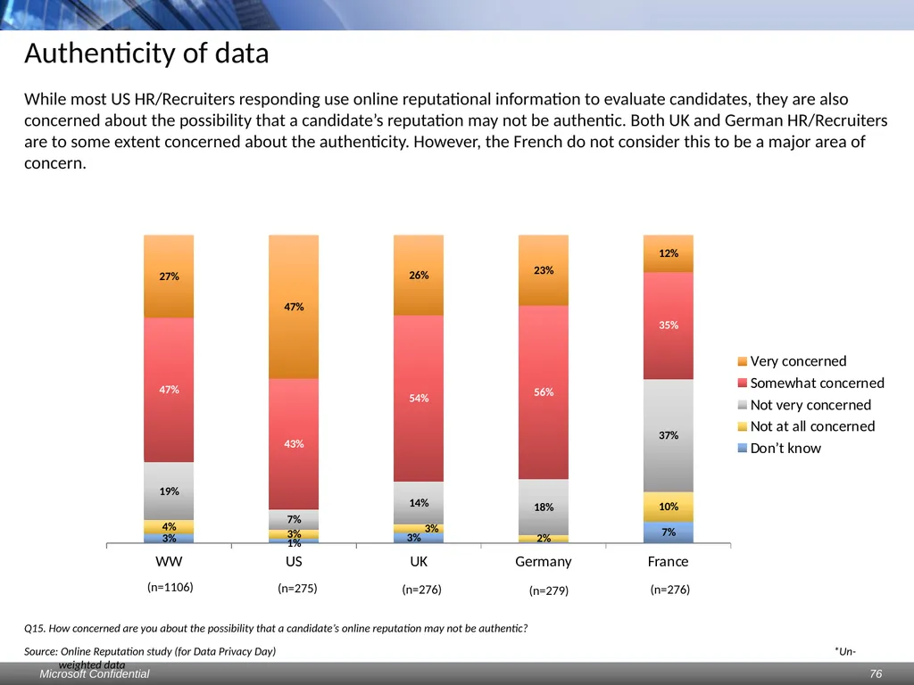 Data Privacy Day: Perceptions study Consumers & - slide 76 of 88