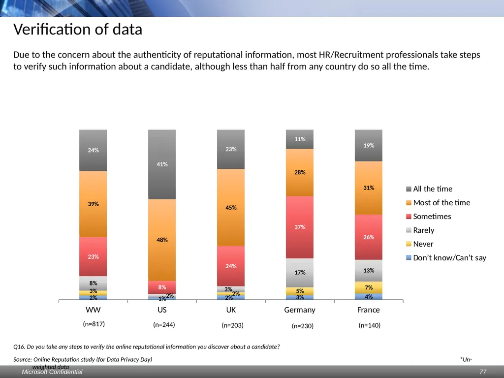 Data Privacy Day: Perceptions study Consumers & - slide 77 of 88