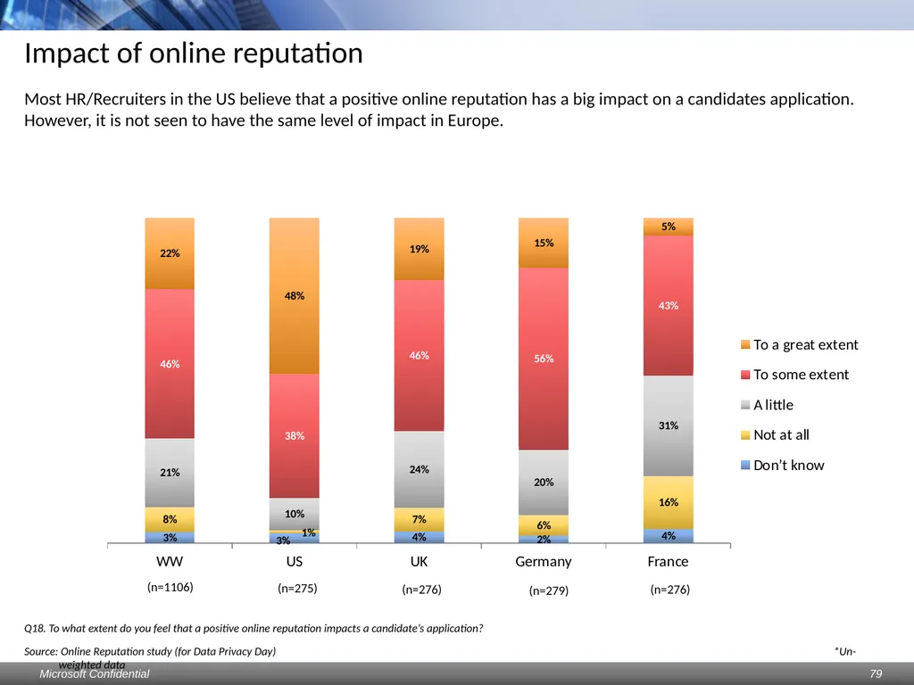 Data Privacy Day: Perceptions study Consumers & - slide 79 of 88