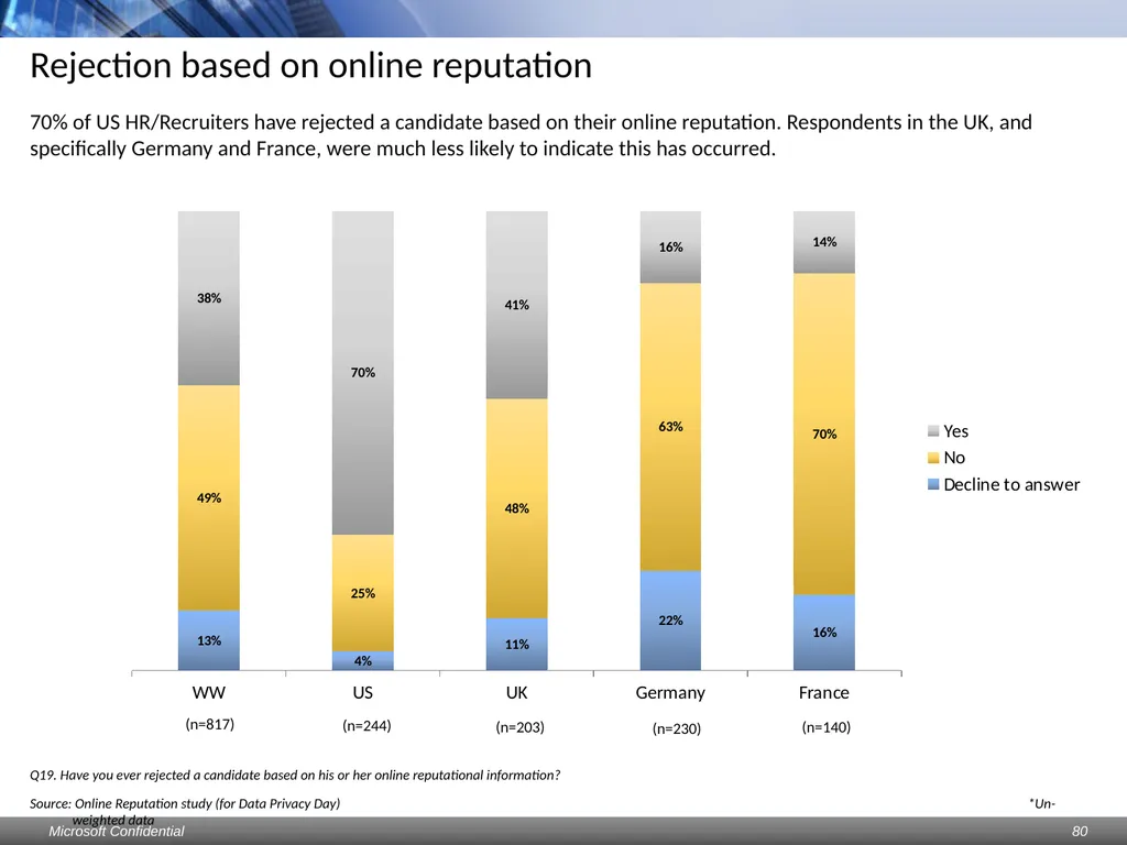 Data Privacy Day: Perceptions study Consumers & - slide 80 of 88