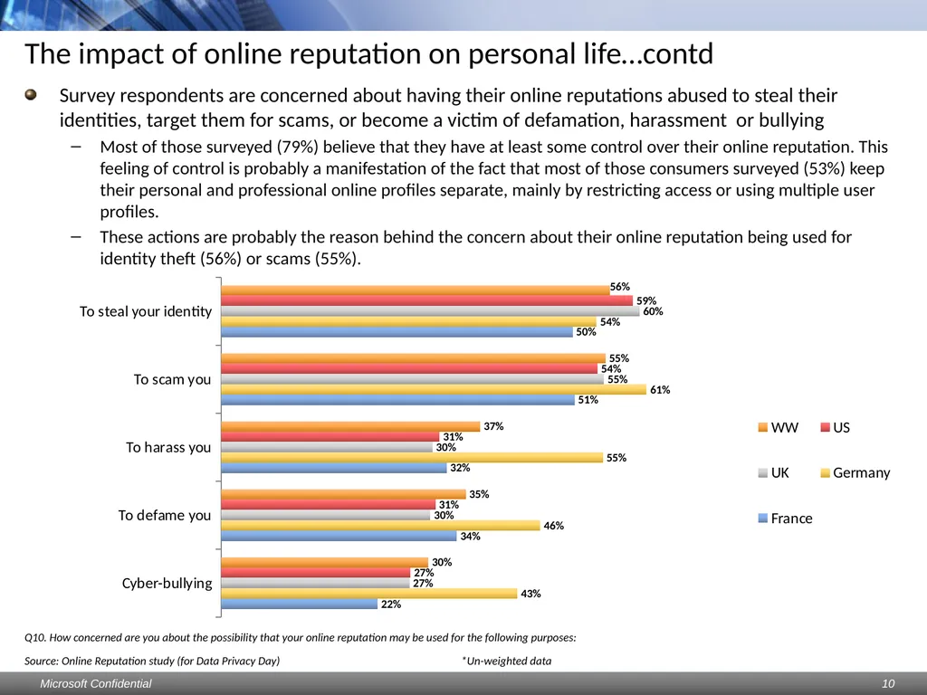 Data Privacy Day: Perceptions study Consumers & - slide 10 of 88