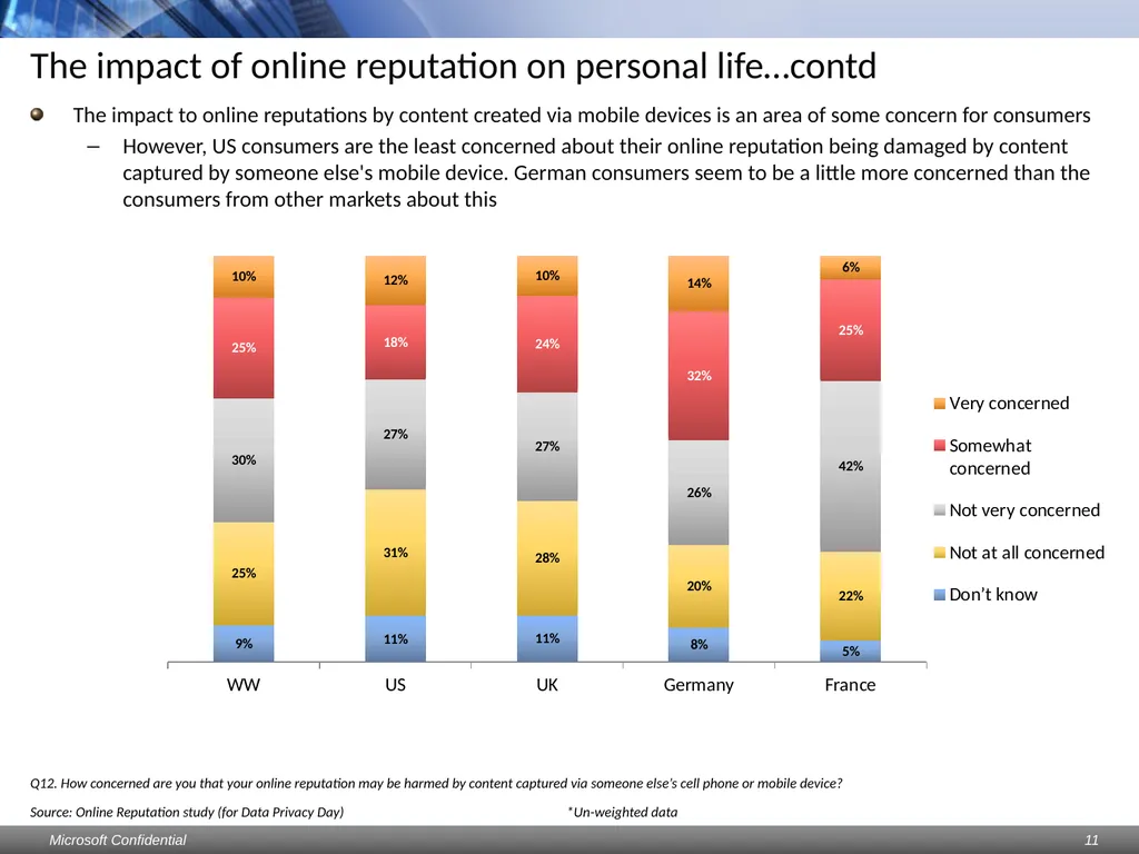 Data Privacy Day: Perceptions study Consumers & - slide 11 of 88