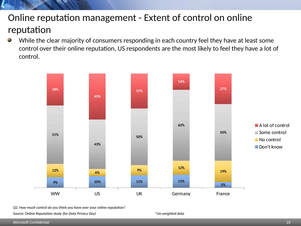 Data Privacy Day: Perceptions study Consumers & - slide 16 of 88