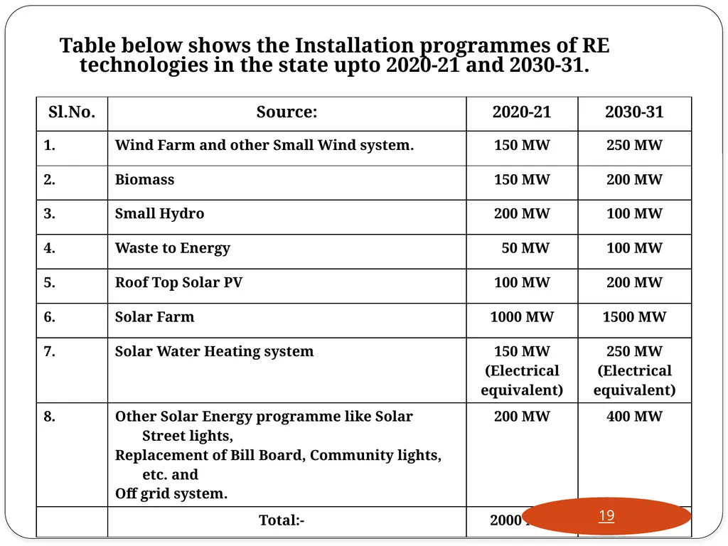 West Bengal Renewable Energy Development Agency - slide 19 of 22