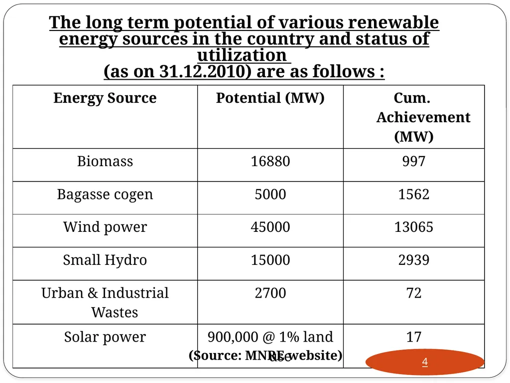 West Bengal Renewable Energy Development Agency - slide 4 of 22