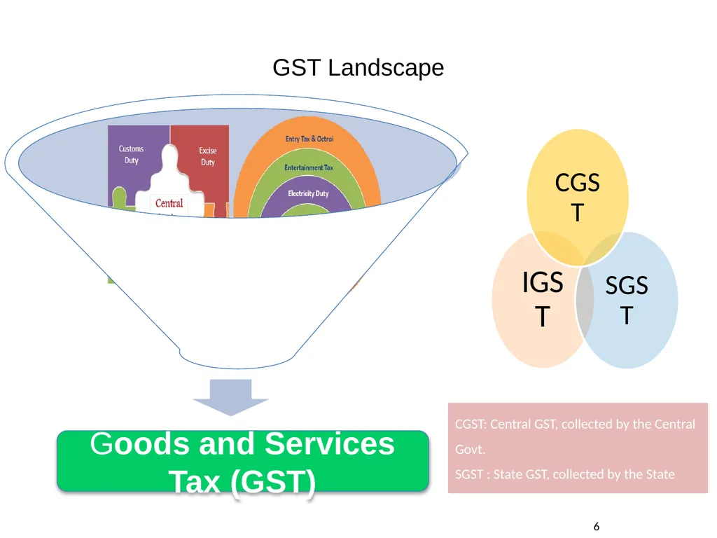 WELCOME to the Session on Overview of GST, Supply, - slide 6 of 124