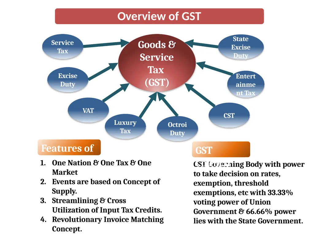 WELCOME to the Session on Overview of GST, Supply, - slide 5 of 124