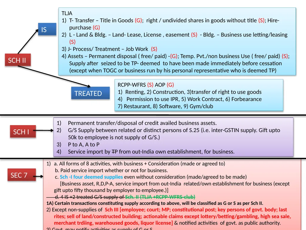 WELCOME to the Session on Overview of GST, Supply, - slide 28 of 124