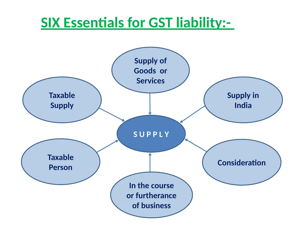 WELCOME to the Session on Overview of GST, Supply, - slide 7 of 124