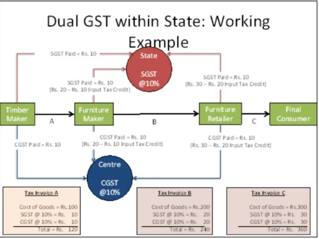 WELCOME to the Session on Overview of GST, Supply, - slide 21 of 124