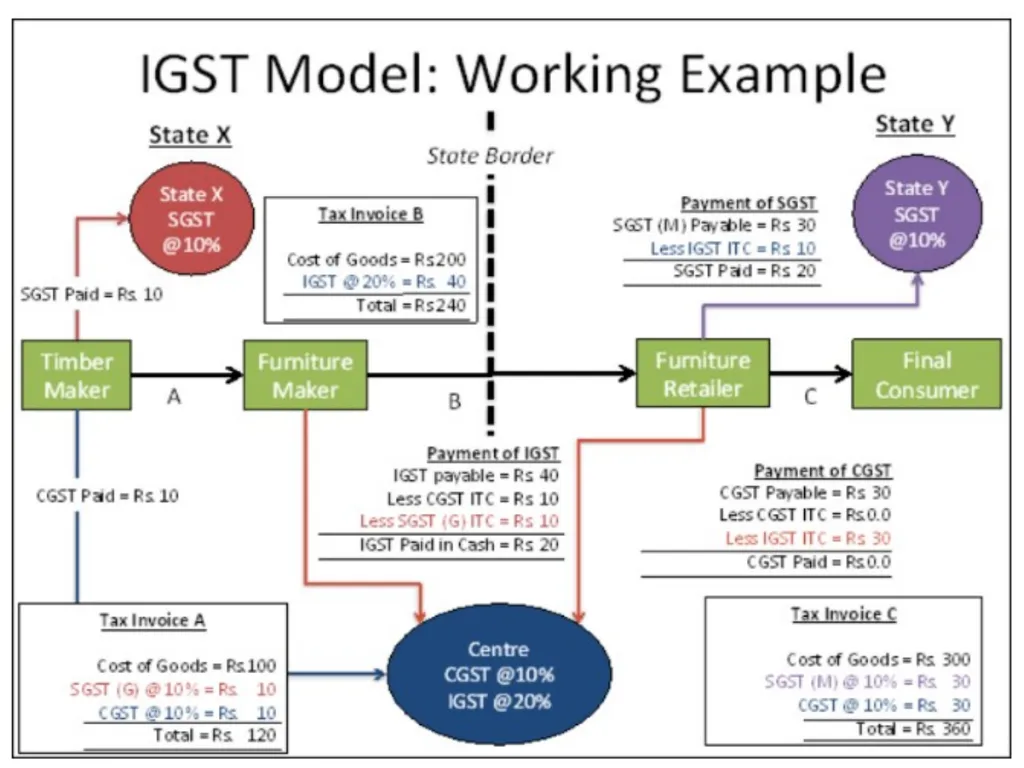 WELCOME to the Session on Overview of GST, Supply, - slide 22 of 124