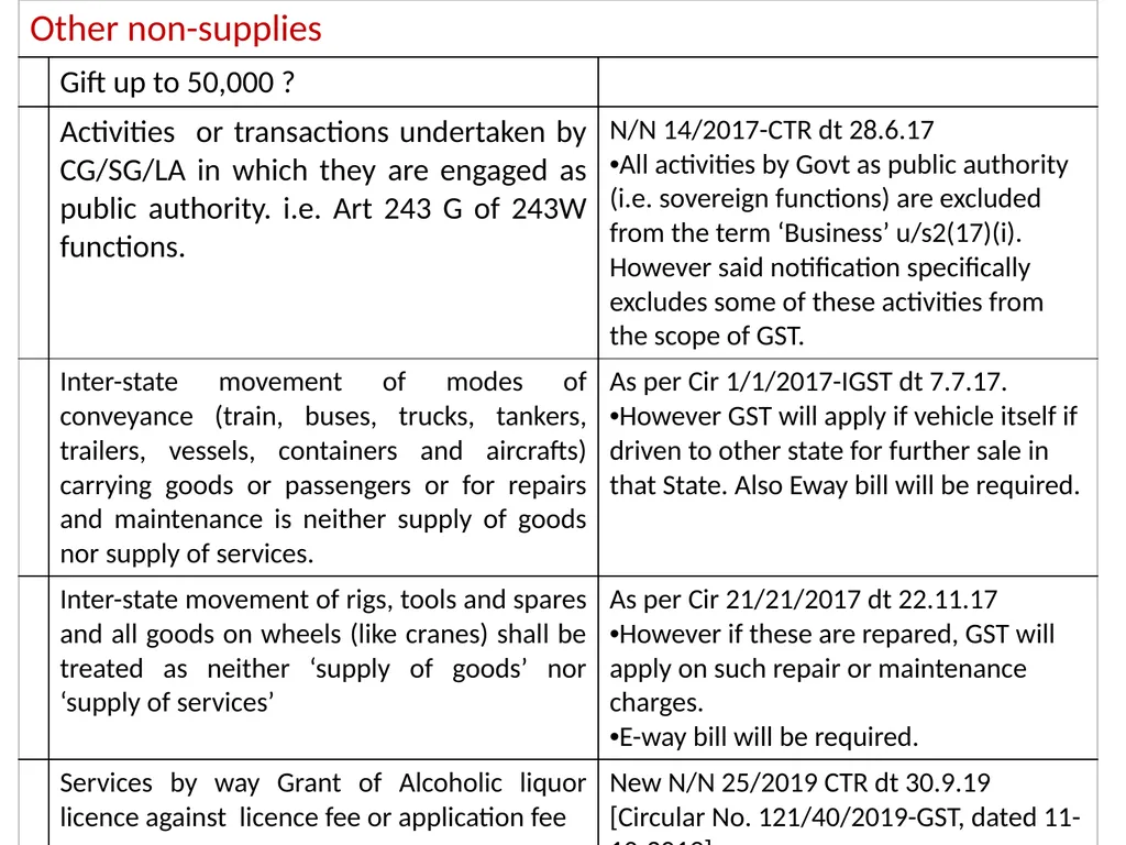 WELCOME to the Session on Overview of GST, Supply, - slide 67 of 124
