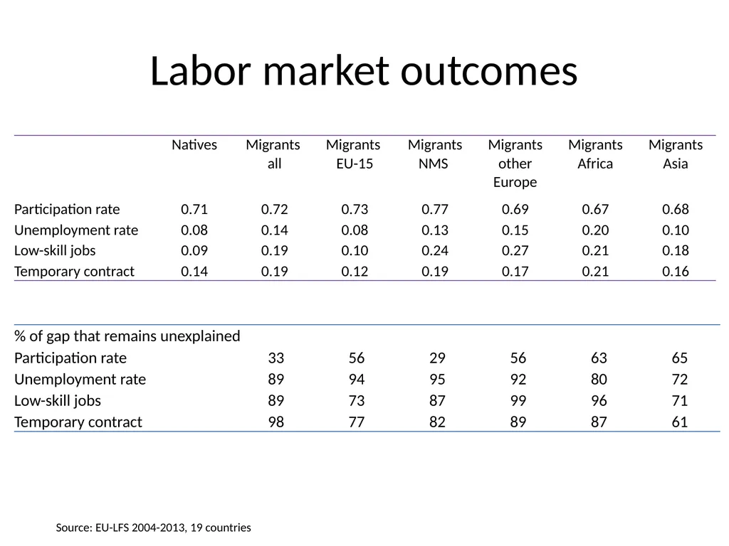 What explains Immigrant-Native gaps in European - slide 14 of 23
