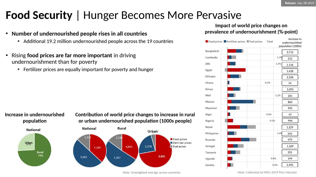 Russia-Ukraine War and the Global Crisis Impacts - slide 7 of 9