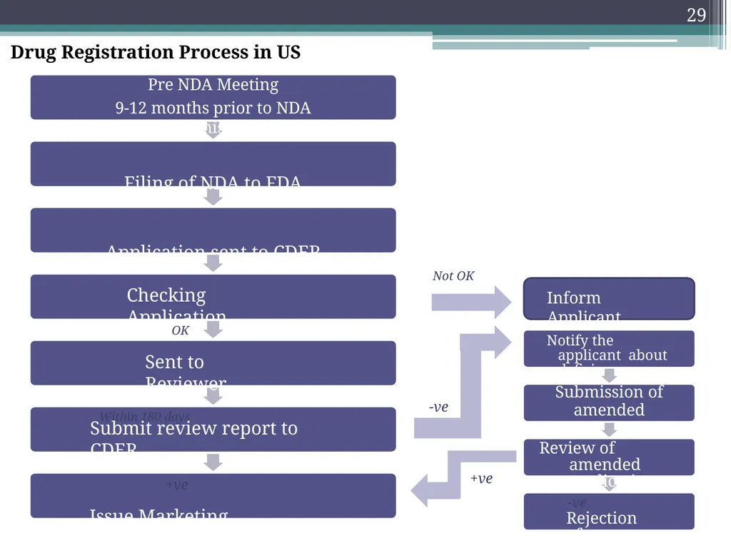 International Drug Regulatory Affairs 1 Regulatory - slide 25 of 67