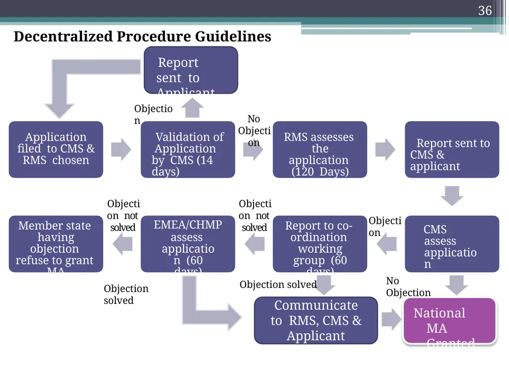 International Drug Regulatory Affairs 1 Regulatory - slide 32 of 67