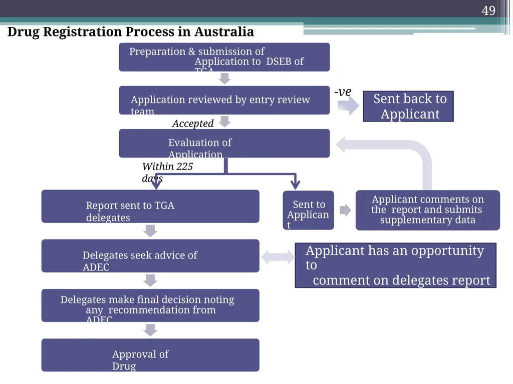 International Drug Regulatory Affairs 1 Regulatory - slide 45 of 67