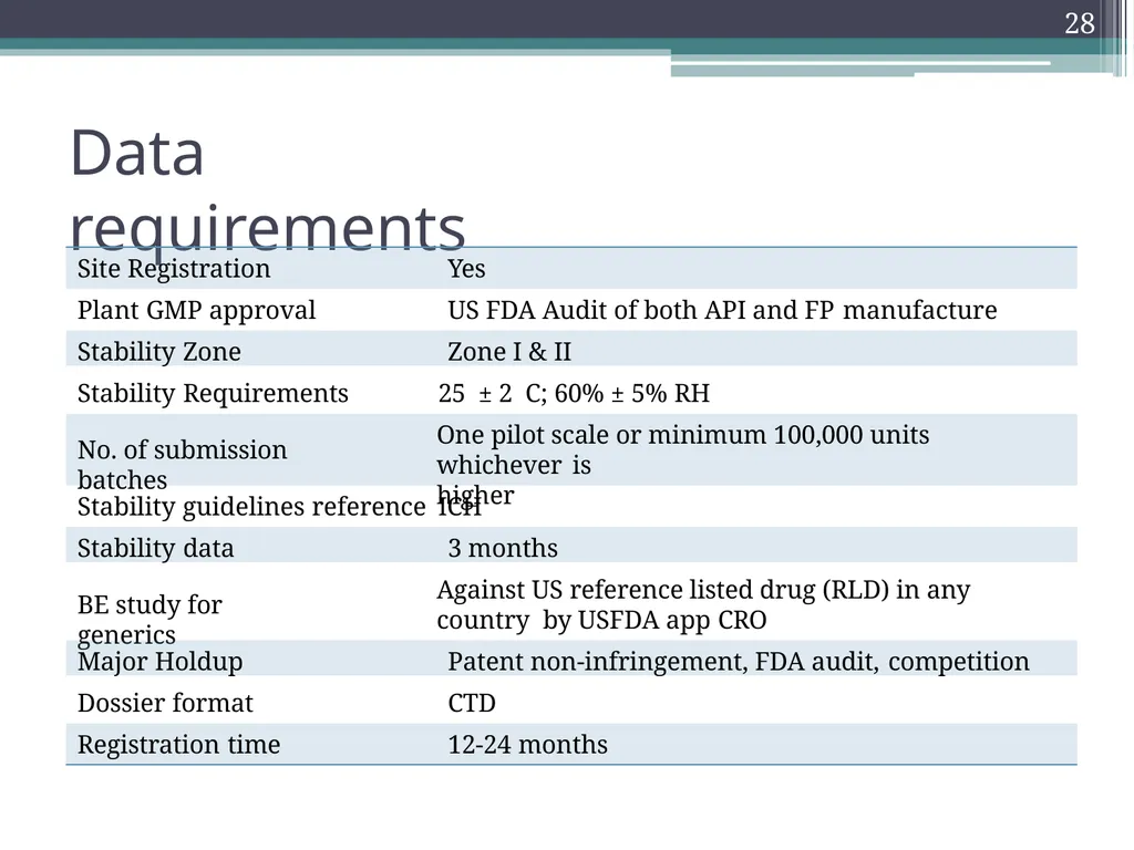 International Drug Regulatory Affairs 1 Regulatory - slide 24 of 67