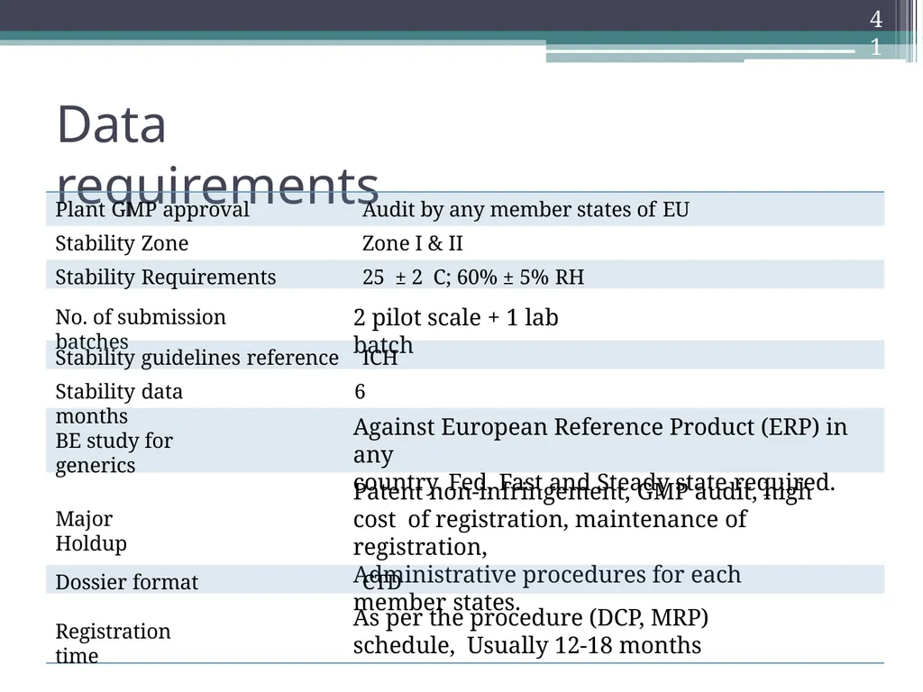 International Drug Regulatory Affairs 1 Regulatory - slide 37 of 67