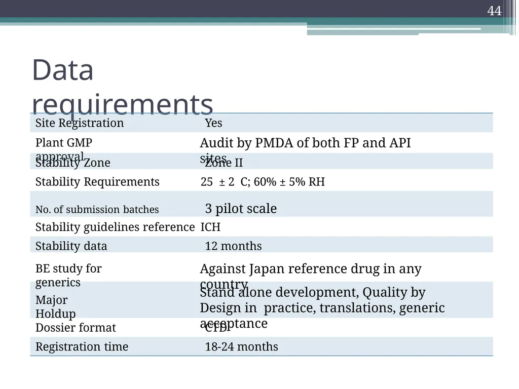 International Drug Regulatory Affairs 1 Regulatory - slide 40 of 67