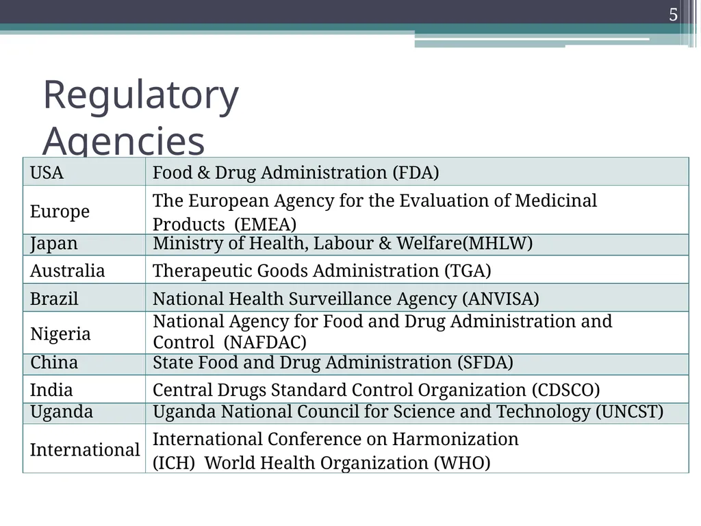 International Drug Regulatory Affairs 1 Regulatory - slide 5 of 67