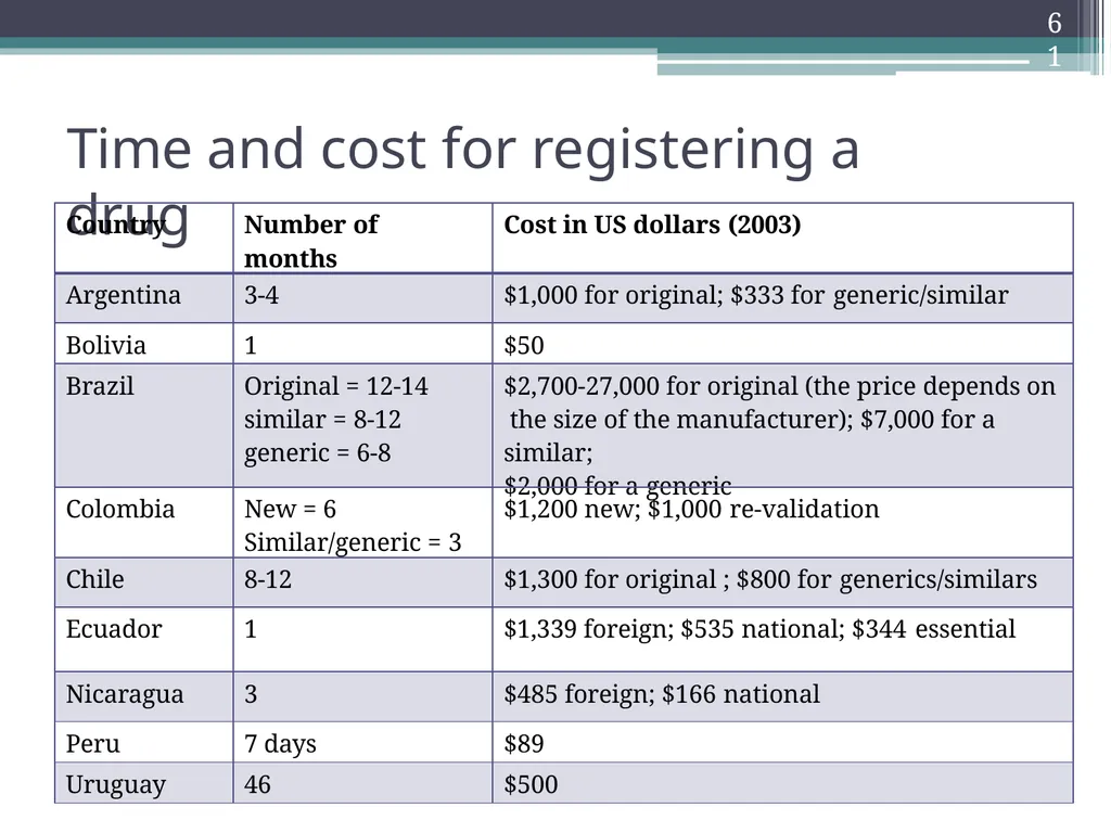 International Drug Regulatory Affairs 1 Regulatory - slide 57 of 67