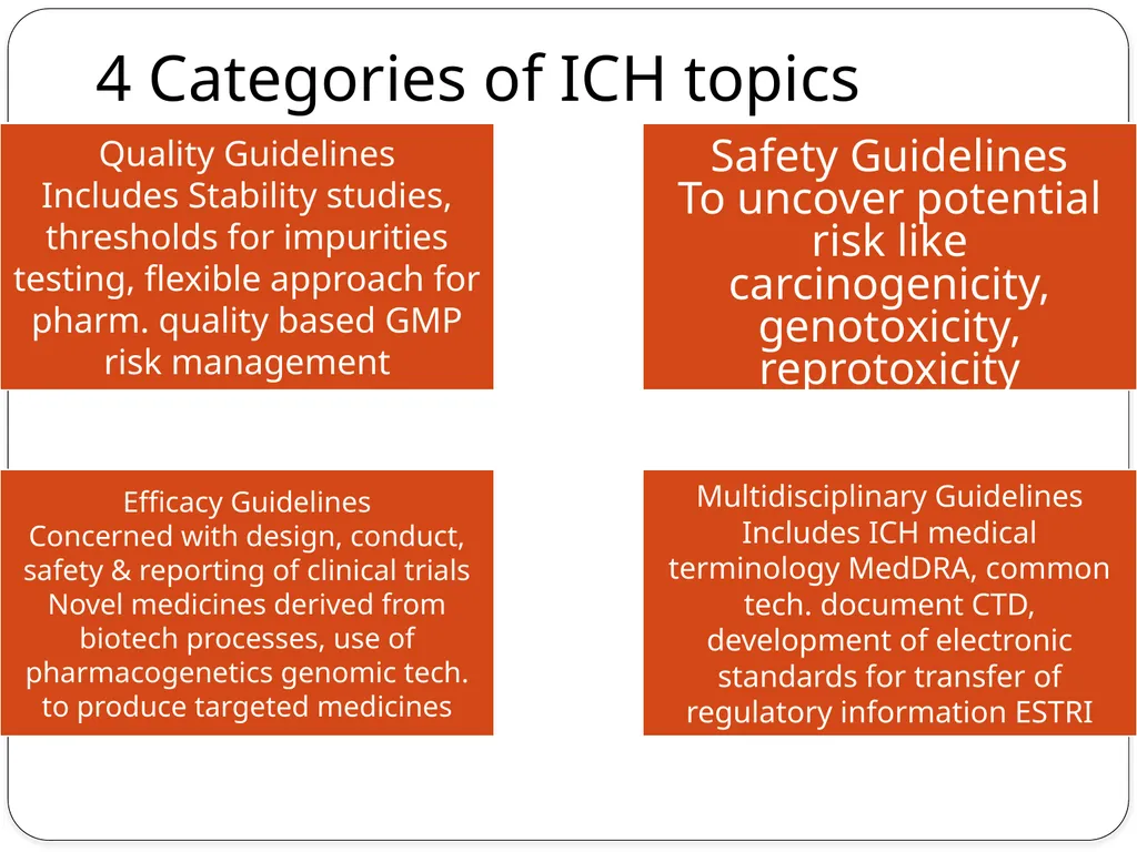 ICH Purpose, participants, process of - slide 6 of 18