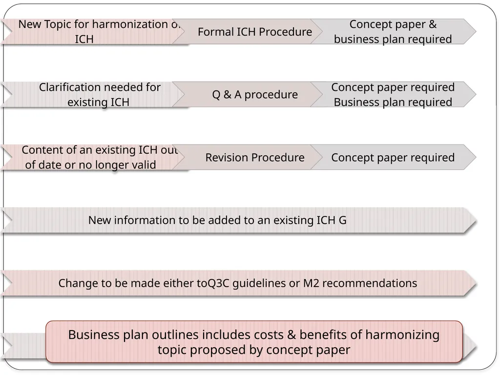 ICH Purpose, participants, process of - slide 5 of 18