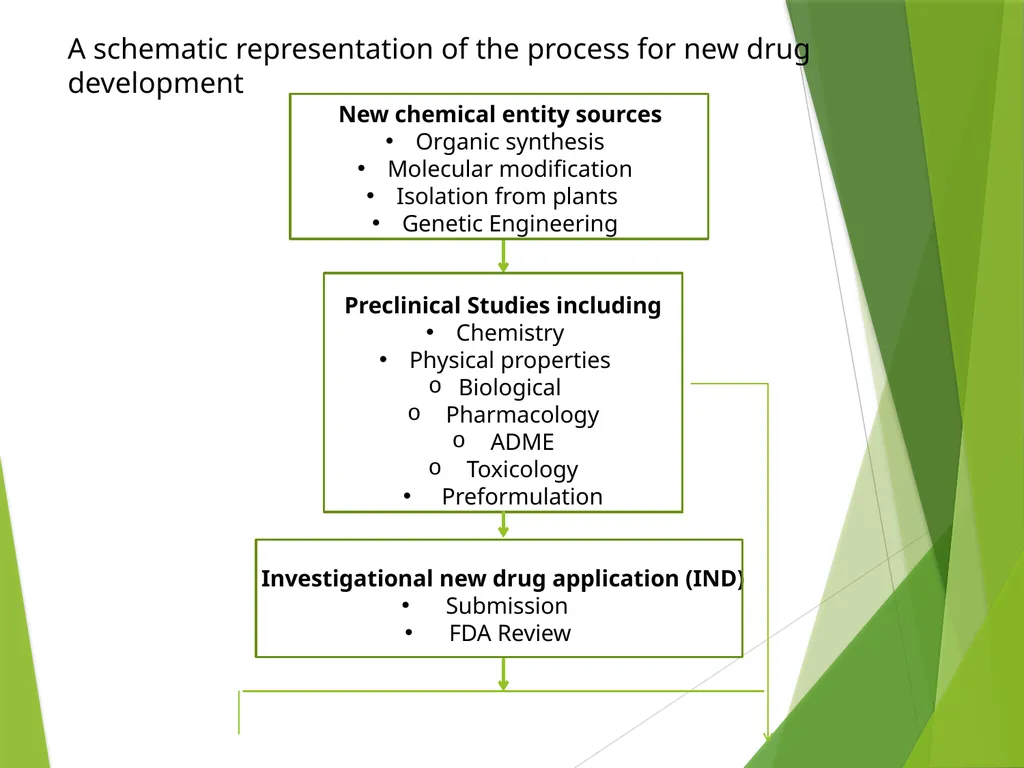 Dosage Form Design Chapter 1 Dr. Athmar Dhahir - slide 5 of 71